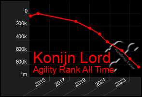 Total Graph of Konijn Lord