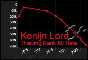 Total Graph of Konijn Lord