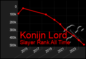 Total Graph of Konijn Lord