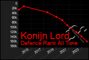 Total Graph of Konijn Lord