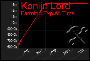 Total Graph of Konijn Lord