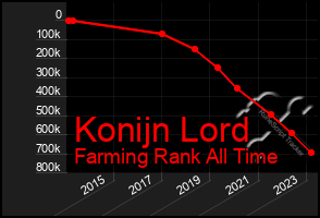 Total Graph of Konijn Lord