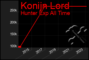 Total Graph of Konijn Lord