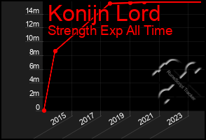 Total Graph of Konijn Lord