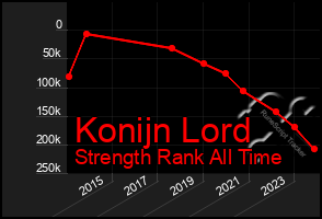 Total Graph of Konijn Lord