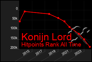 Total Graph of Konijn Lord