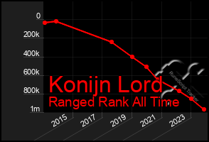 Total Graph of Konijn Lord