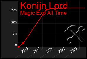 Total Graph of Konijn Lord