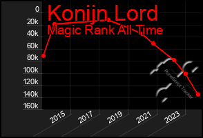 Total Graph of Konijn Lord