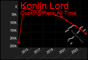 Total Graph of Konijn Lord