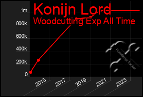 Total Graph of Konijn Lord