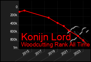 Total Graph of Konijn Lord