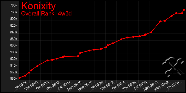 Last 31 Days Graph of Konixity