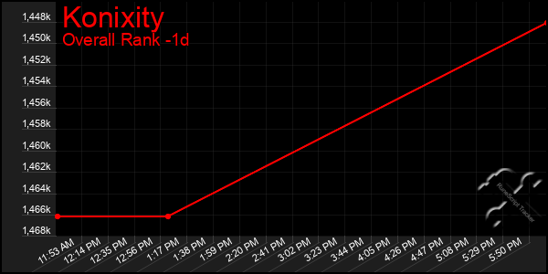 Last 24 Hours Graph of Konixity