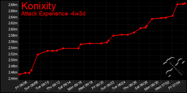 Last 31 Days Graph of Konixity