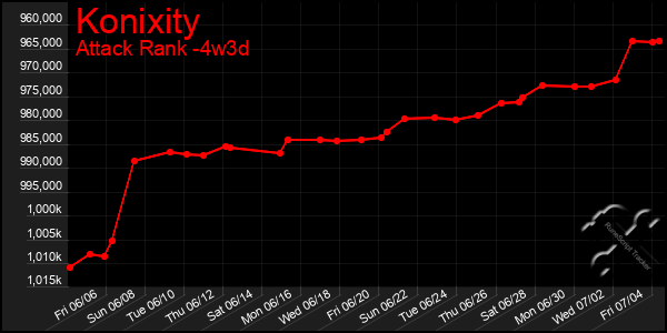 Last 31 Days Graph of Konixity