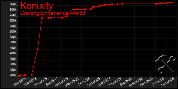Last 31 Days Graph of Konixity