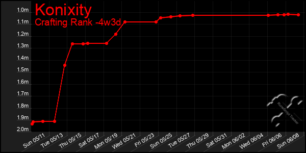 Last 31 Days Graph of Konixity