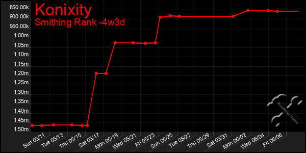 Last 31 Days Graph of Konixity