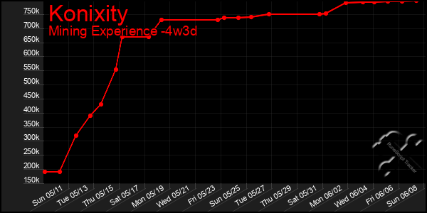 Last 31 Days Graph of Konixity