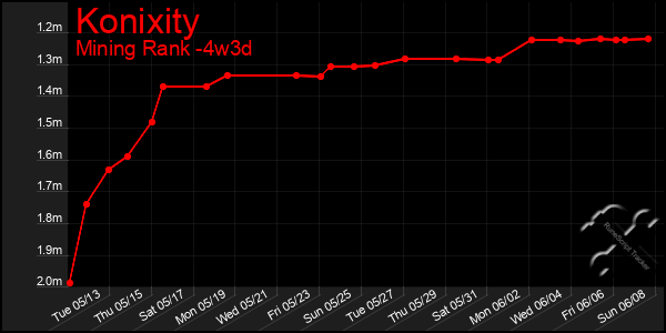 Last 31 Days Graph of Konixity