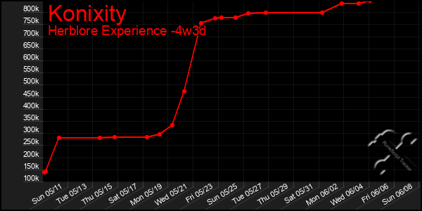 Last 31 Days Graph of Konixity
