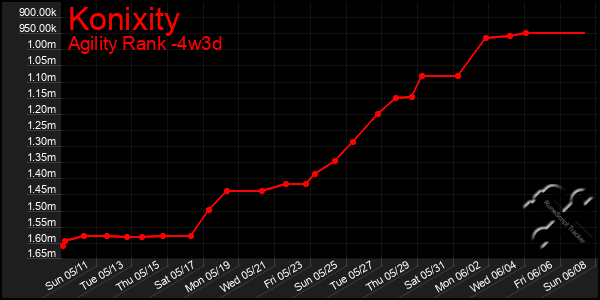 Last 31 Days Graph of Konixity