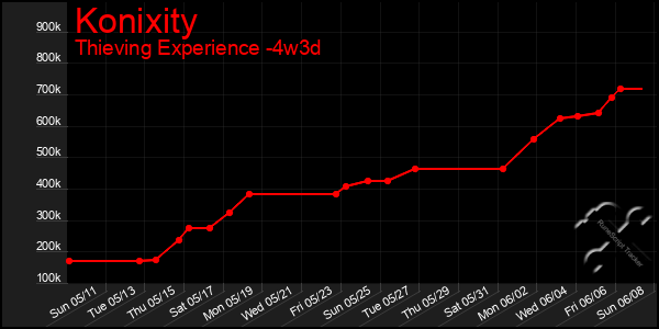 Last 31 Days Graph of Konixity