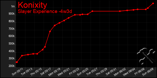 Last 31 Days Graph of Konixity