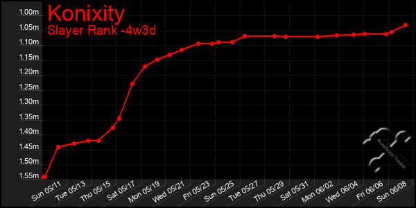 Last 31 Days Graph of Konixity
