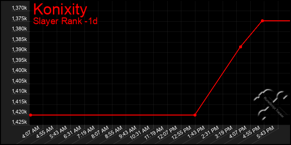 Last 24 Hours Graph of Konixity