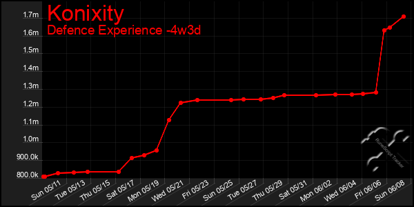 Last 31 Days Graph of Konixity
