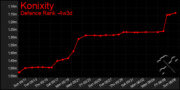Last 31 Days Graph of Konixity