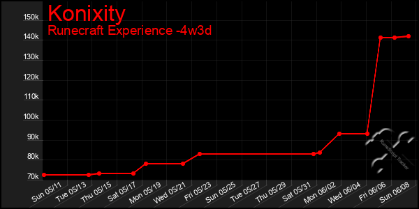Last 31 Days Graph of Konixity