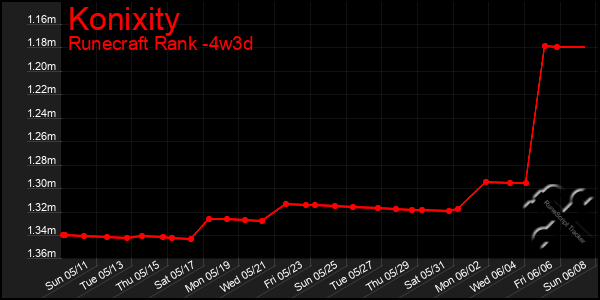 Last 31 Days Graph of Konixity