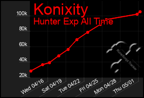 Total Graph of Konixity