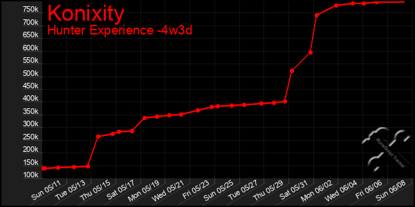 Last 31 Days Graph of Konixity