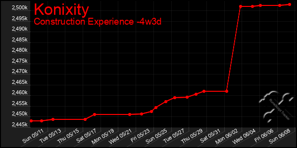 Last 31 Days Graph of Konixity