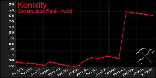 Last 31 Days Graph of Konixity