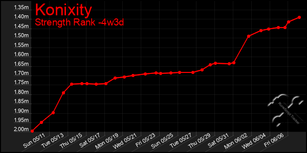 Last 31 Days Graph of Konixity