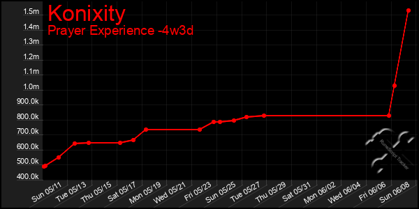 Last 31 Days Graph of Konixity