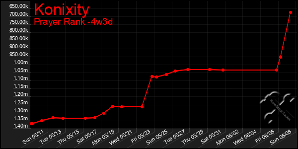 Last 31 Days Graph of Konixity
