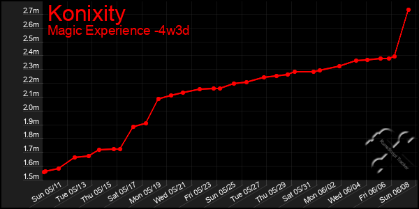 Last 31 Days Graph of Konixity