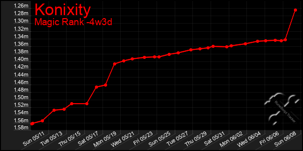 Last 31 Days Graph of Konixity