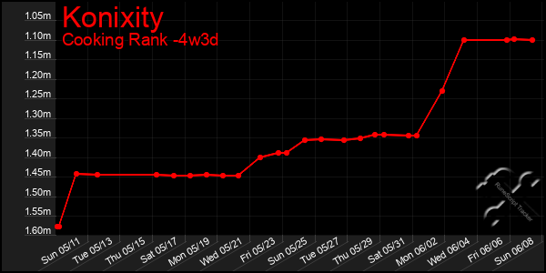 Last 31 Days Graph of Konixity