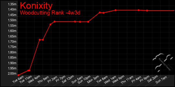 Last 31 Days Graph of Konixity