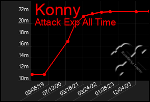 Total Graph of Konny