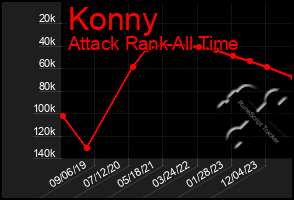 Total Graph of Konny