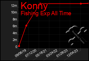 Total Graph of Konny