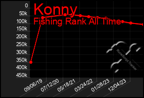 Total Graph of Konny